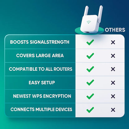Répéteur WiFi Double Bande WPS