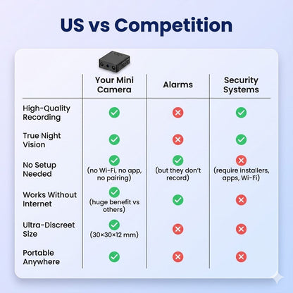 Mini Caméra Sécurité HD Discrète